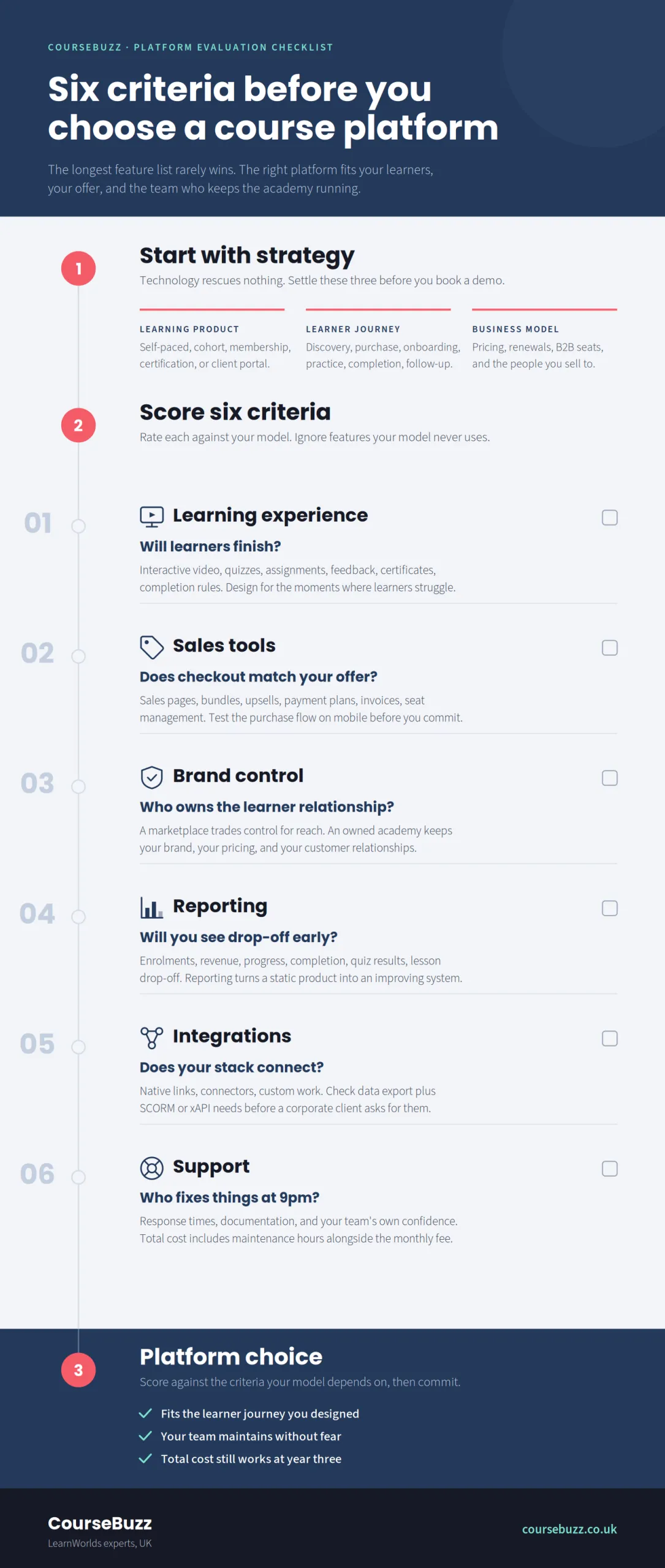 Infographic checklist showing six criteria for choosing a course platform: learning experience, sales tools, brand control, reporting, integrations, and support, flowing from course strategy to platform choice.